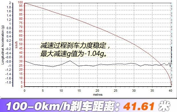 领动1.6L刹车距离几米？领动1.6L制动测试