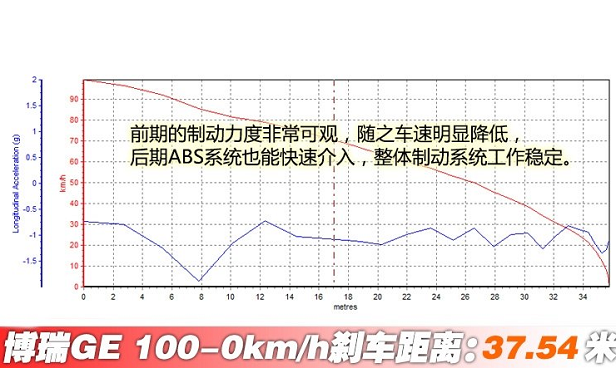 博瑞GE刹车距离多少米？博瑞GE制动性能测试