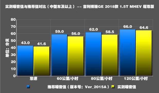 博瑞GE MHEV噪音分贝测试 