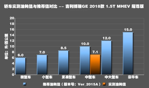 博瑞GE MHEV真实油耗测试 博瑞GEMHEV油耗怎样？