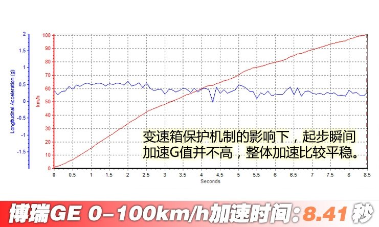 博瑞GE MHEV百公里加速时间测试