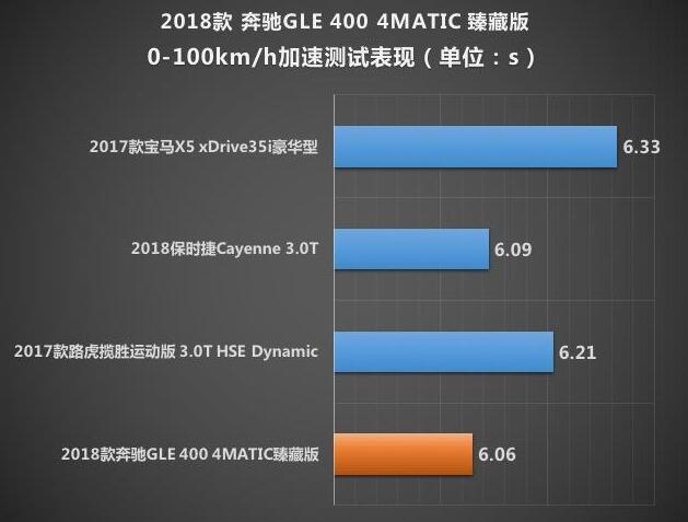 奔驰GLE400百公里加速多少秒？