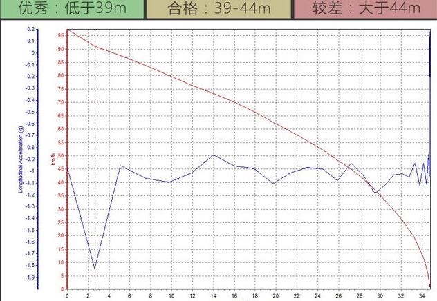 奔驰GLE400刹车距离测试 奔驰GLE400刹车距离多少米？