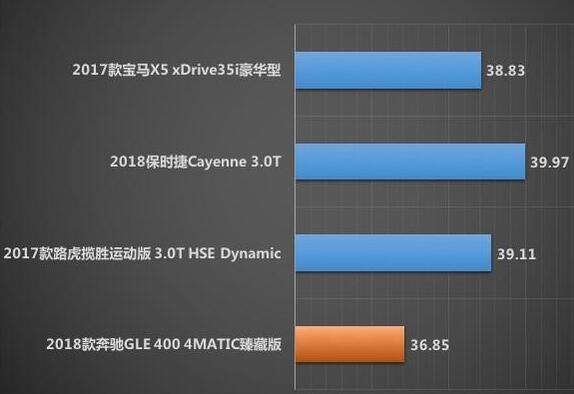 奔驰GLE400刹车距离测试 奔驰GLE400刹车距离多少米？