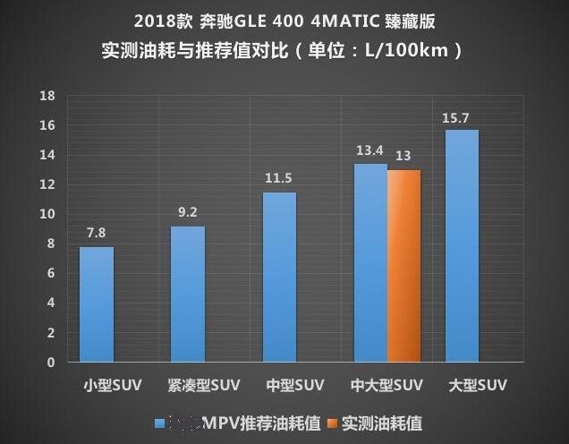 奔驰GLE400真实油耗测试 奔驰GLE400油耗多少？