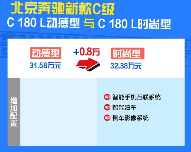 2019款奔驰C180L时尚型怎么样？