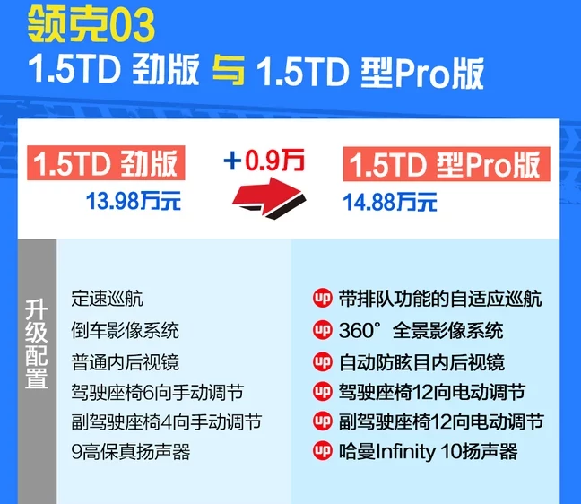 领克03型Pro版怎么样？领克03型Pro配置如何？