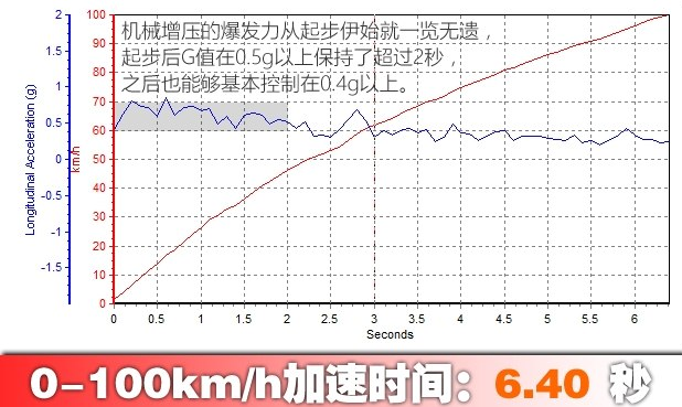 辉昂480V6百公里加速时间 辉昂3.0T动力加速测试