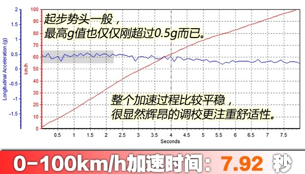 辉昂2.<font color=red>0T百公里加速时间</font> 辉昂380TSI加速性能测试