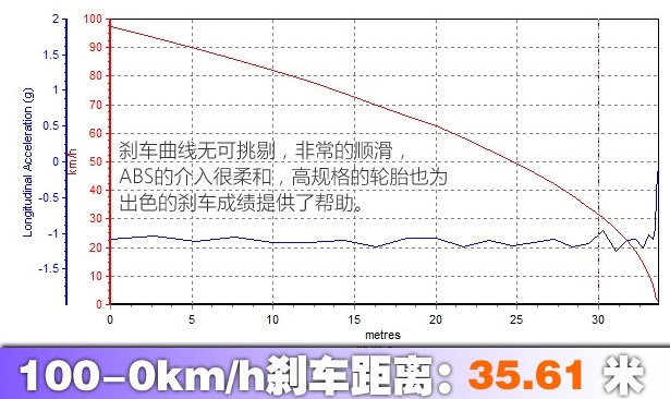 辉昂480V6刹车测试 辉昂3.0T刹车性能如何