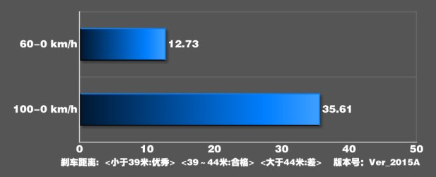 辉昂480V6刹车测试 辉昂3.0T刹车性能如何