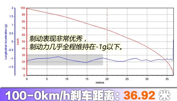 辉昂2.0T刹车性能测试 辉昂380TSI制动性能如何