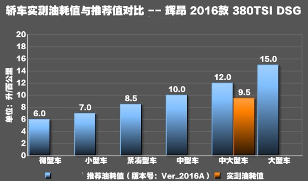 辉昂2.0T真实油耗测试 辉昂380TIS油耗多少？