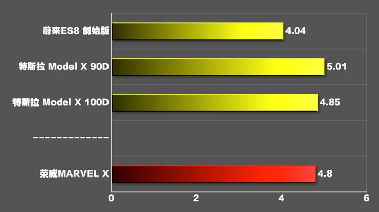 荣威MARVELX全驱版百公里加速时间