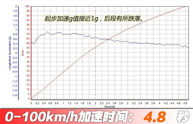 荣威MARVELX全驱版百公里加速时间