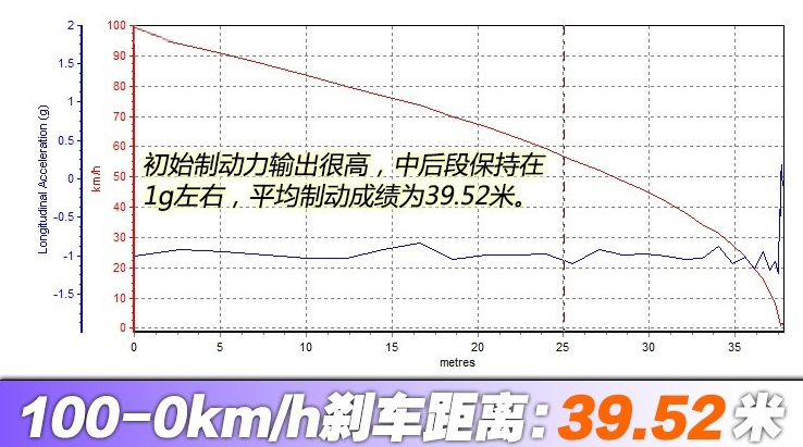 荣威MARVELX全驱版刹车距离几米？