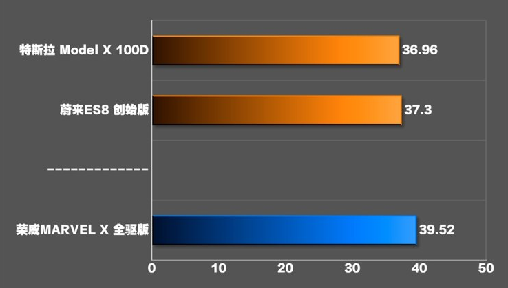 荣威MARVELX全驱版刹车距离几米？