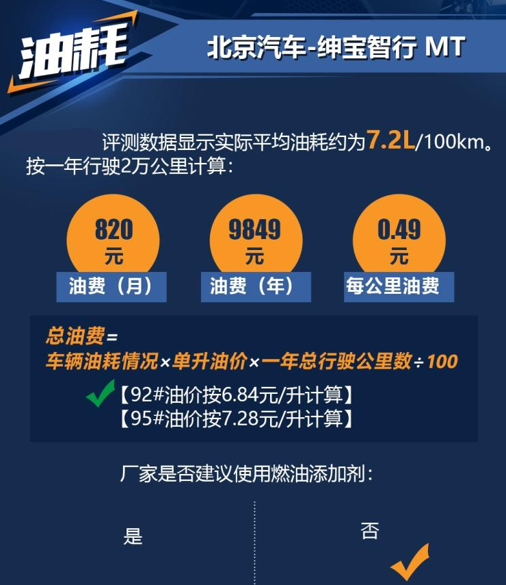 绅宝智行手动挡真实油耗多少一公里？
