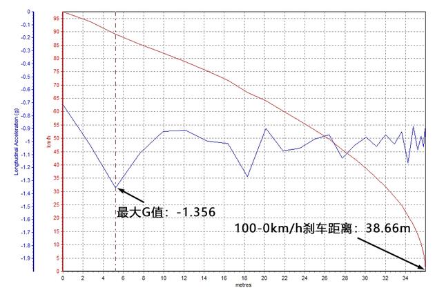 2018款奔驰V260L刹车测试