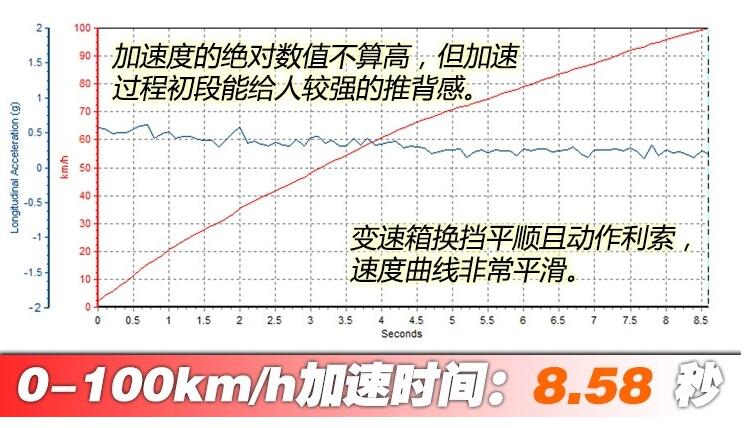 哈弗F7百公里加速多少秒？哈弗F7加速测试