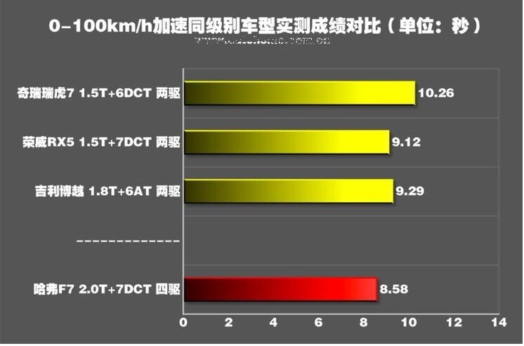 哈弗F7百公里加速多少秒？哈弗F7加速测试