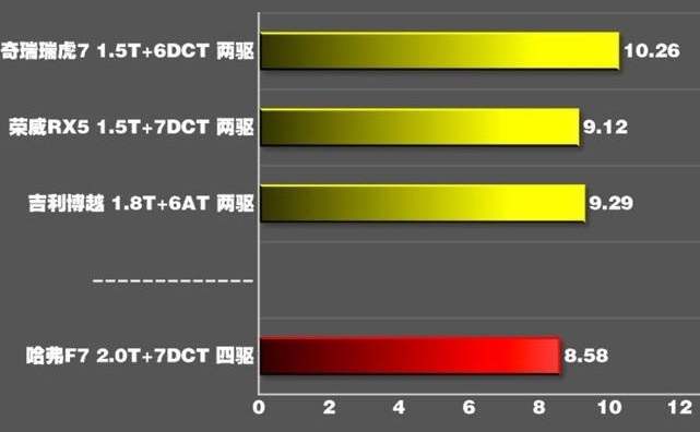 哈弗F7百公里加速多少秒？哈弗F7加速测试