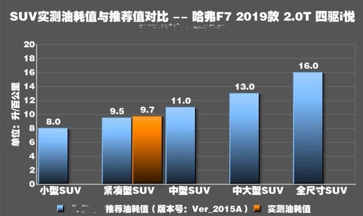 哈弗F7真实油耗测试 哈弗F7百公里油耗多少？