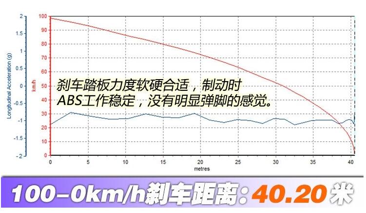 哈弗F7刹车距离多少米？哈弗F7刹车距离测试