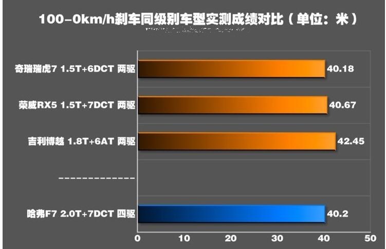 哈弗F7刹车距离多少米？哈弗F7刹车距离测试