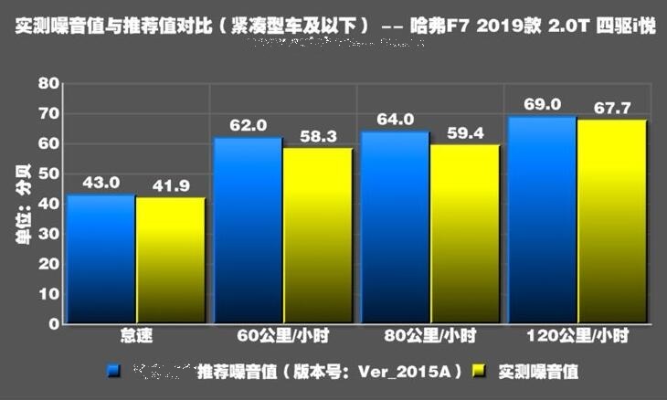 2019款哈弗F7噪音大吗？哈弗F7隔音效果好吗？