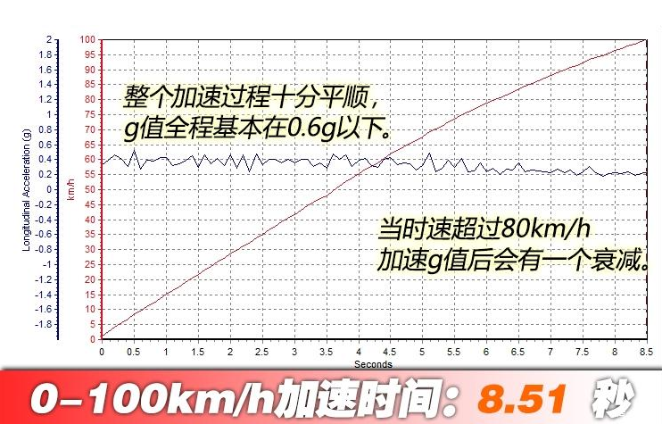 宋EV500百公里加速测试 宋EV500动力性能怎样