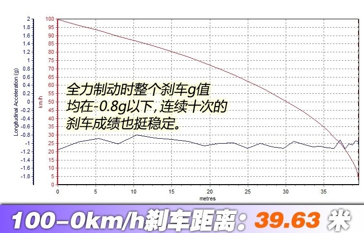 宋EV500刹车距离 宋EV500制动性能测试