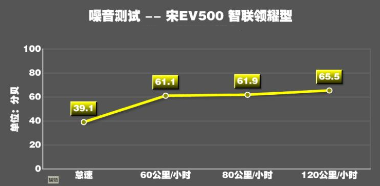 宋EV500噪音测试 宋EV500静音效果好吗