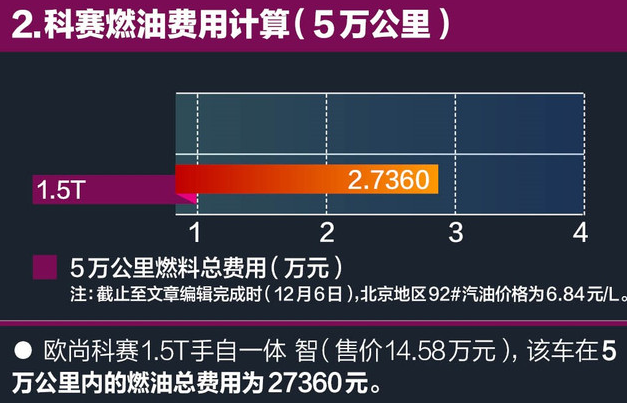 欧尚科赛油耗实测多少？科赛油耗怎么样？