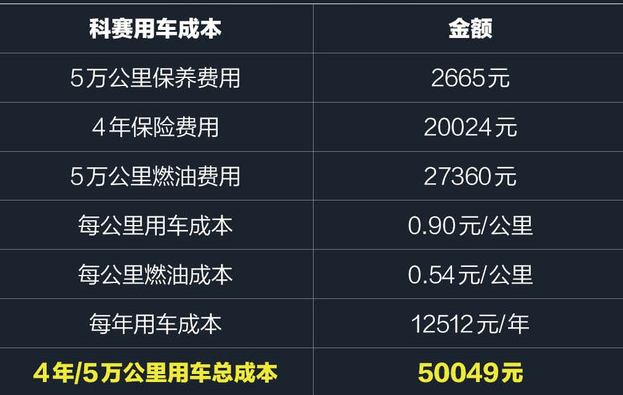 欧尚科赛养车费用多少？科赛用车成本计算