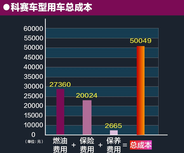 欧尚科赛养车费用多少？科赛用车成本计算