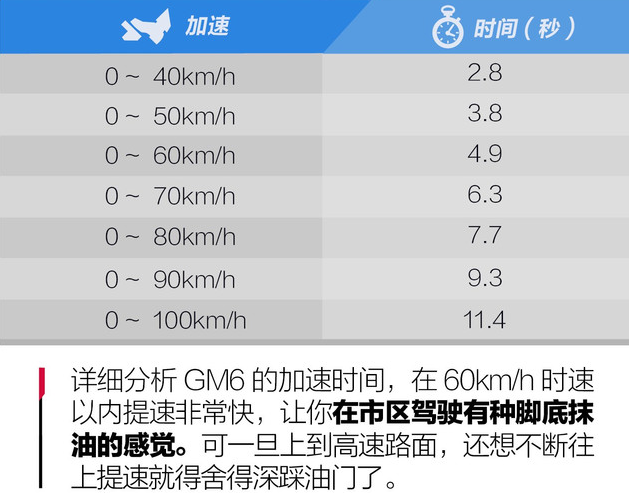 传祺GM6百公里加速时间 传祺GM6动力性能测试