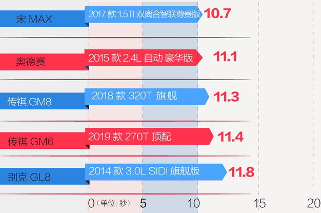 传祺GM6百公里加速时间 传祺GM6动力性能测试