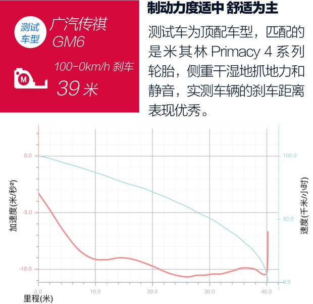 传祺GM6刹车距离 传祺GM6制动性能测试