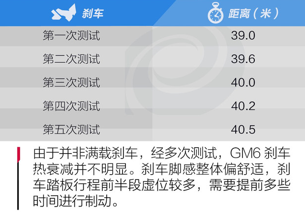 <font color=red>传祺GM6刹车</font>距离 传祺GM6制动性能测试