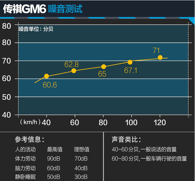 传祺GM6噪音测试 传祺GM6隔音好吗？