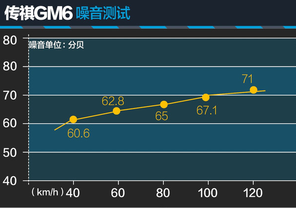 传祺GM6噪音测试 传祺GM6隔音好吗？