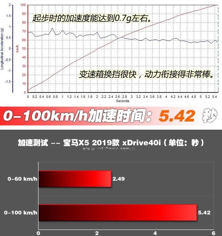 宝马X5百公里加速多少秒 宝马X5加速测试