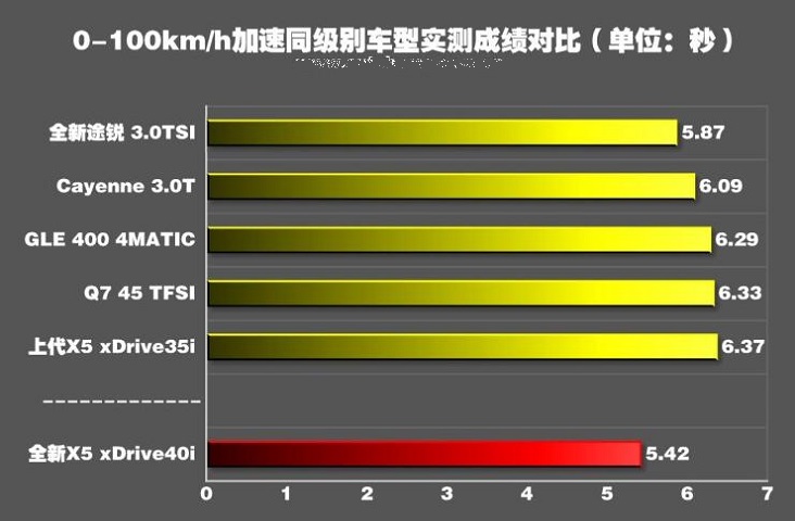 宝马X5百公里加速多少秒 宝马X5加速测试