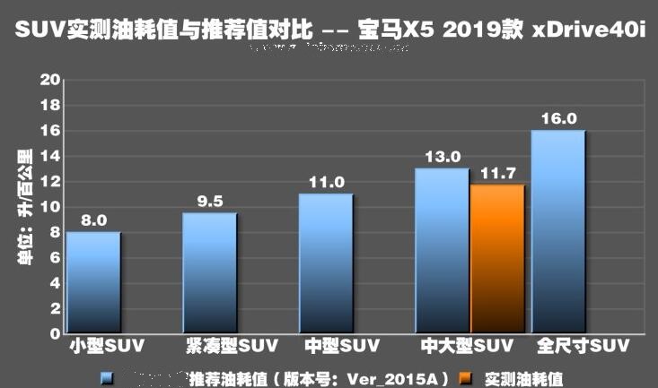 2019款宝马X5真实油耗多少？全新宝马X5油耗测试