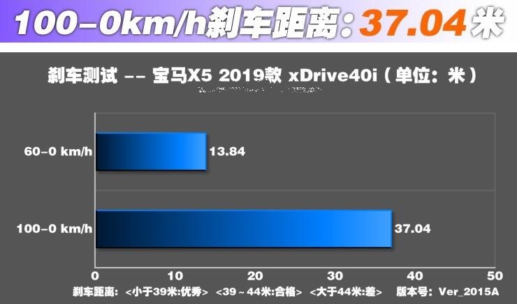 2019款宝马X5刹车真实距离测试