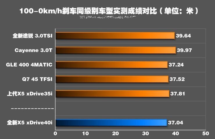 2019款宝马X5刹车真实距离测试