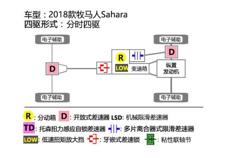 2018牧马人Sahara四驱性能测试