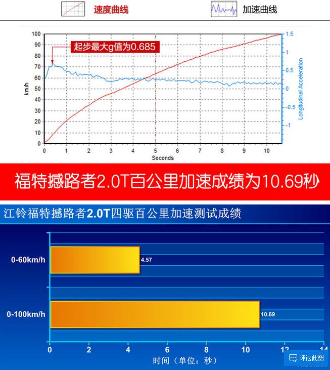 撼路者2.0T百公里加速多少秒 撼路者2.0T加速测试