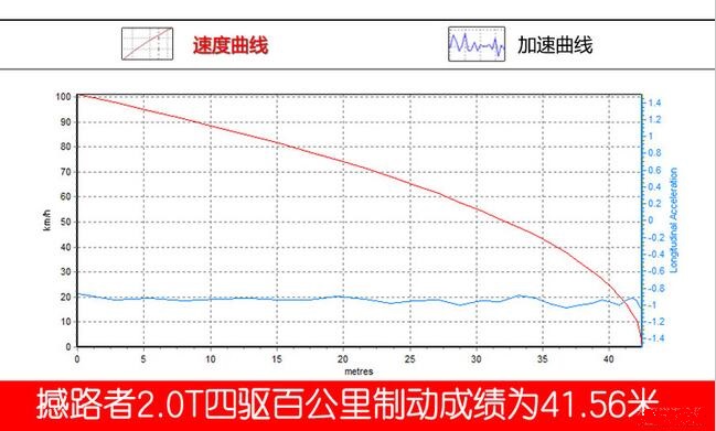 撼路者2.0T刹车距离测试 撼路者2.0T刹车距离几米？